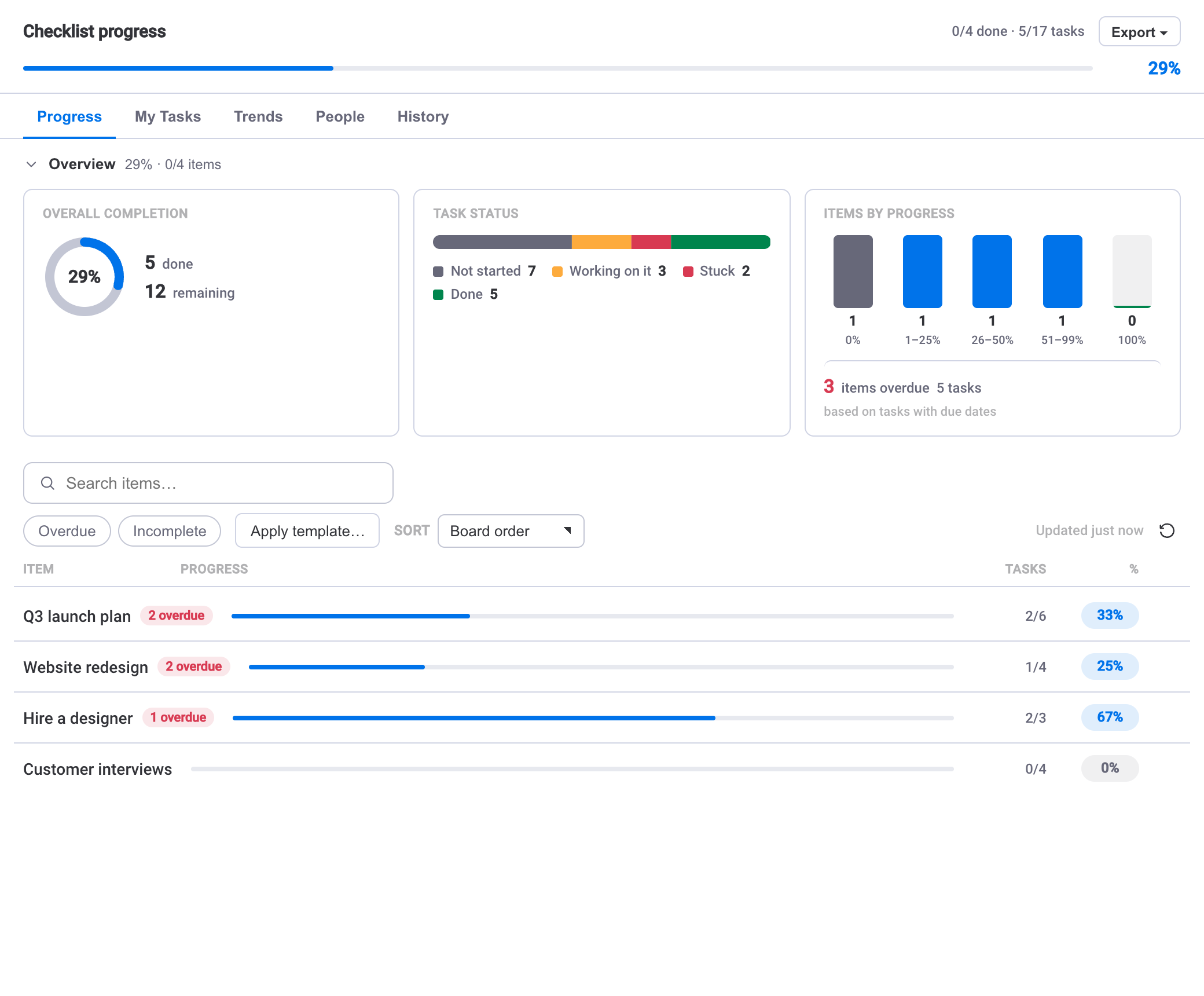 Board view showing checklist progress across every item with overview charts