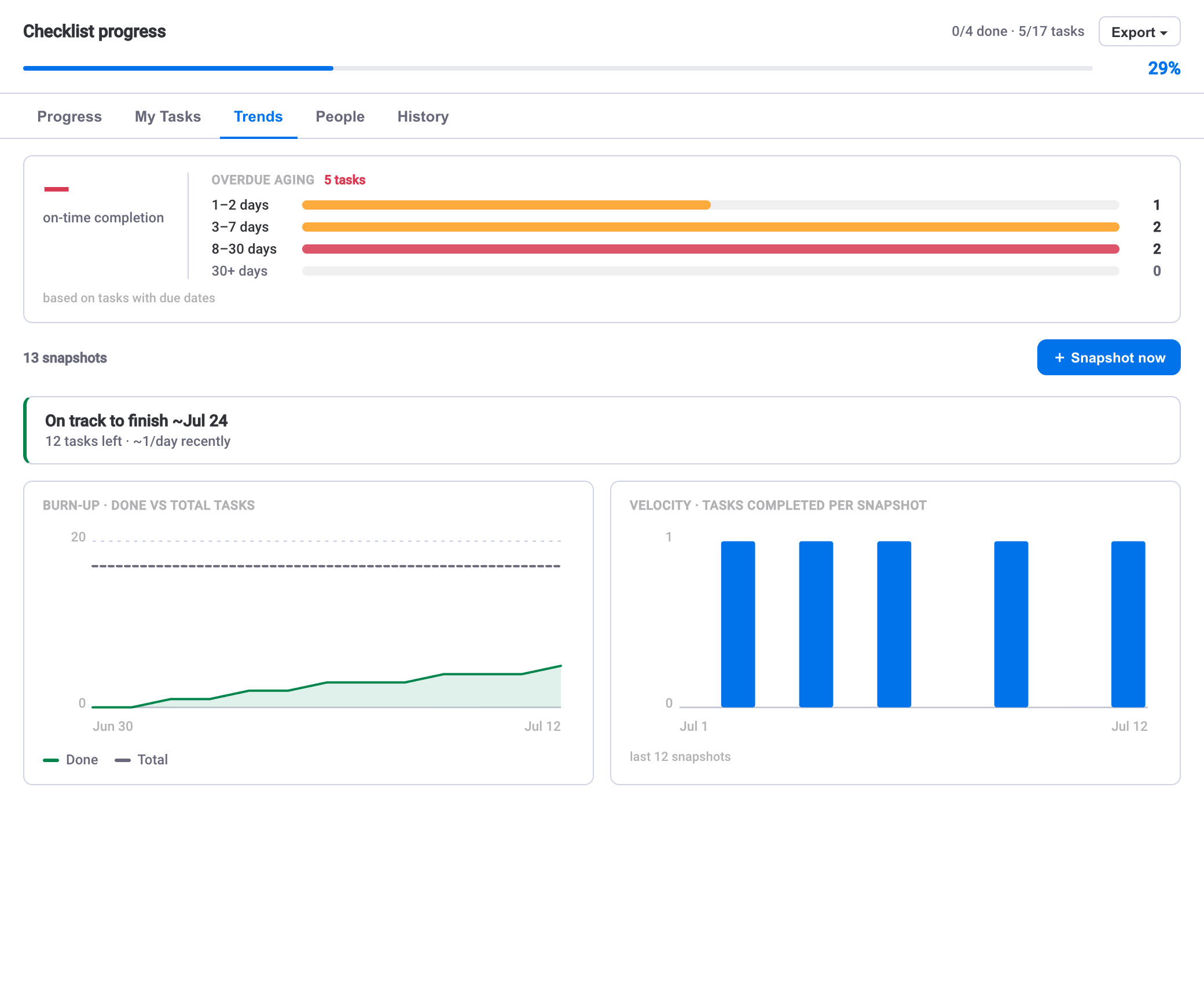 Checklist analytics with burn-up, velocity and a projected finish date