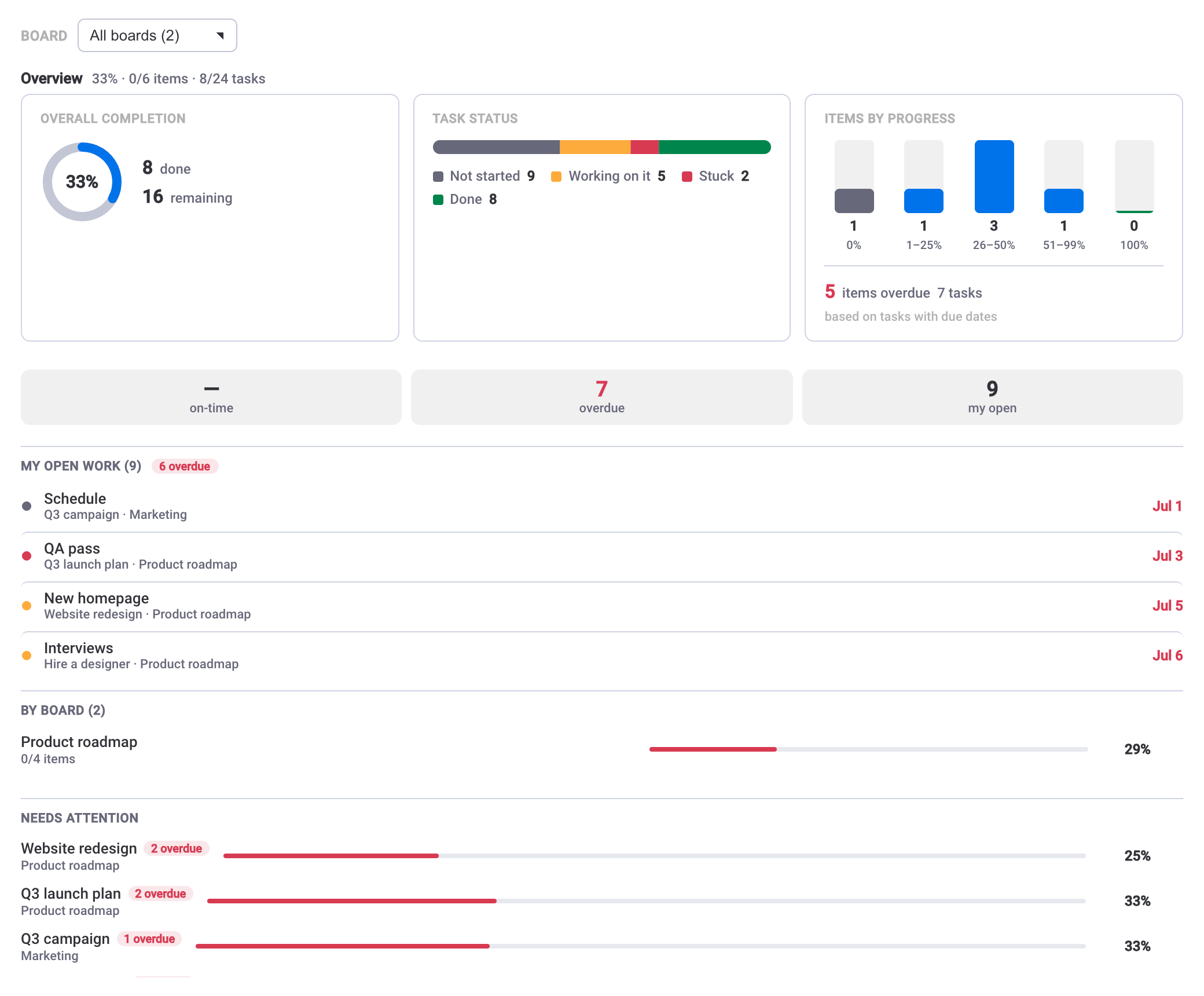 Dashboard widget rolling up checklist progress across boards