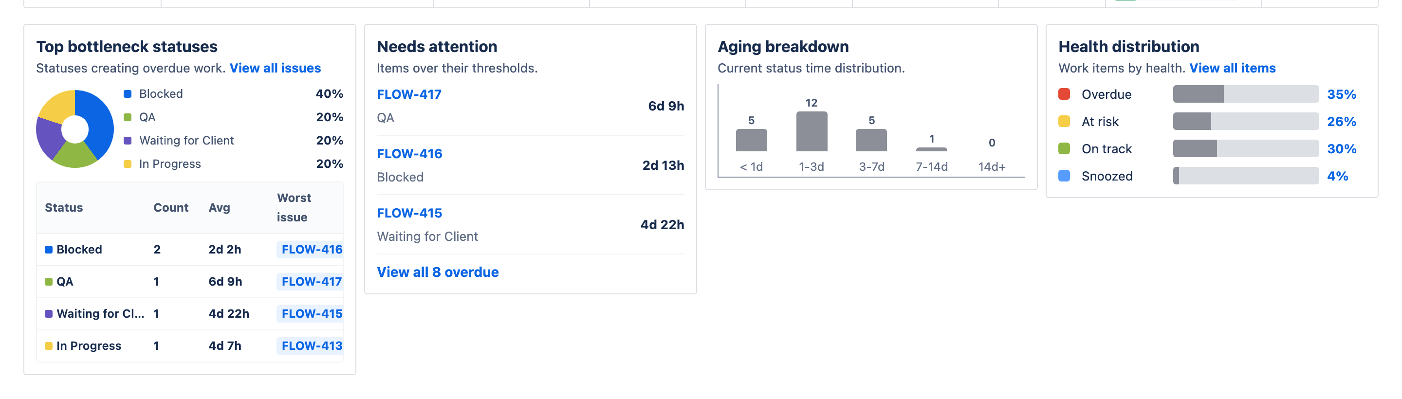 Time in Status analytics cards for a Jira project showing Top bottleneck statuses, Needs attention, Aging breakdown and Health distribution