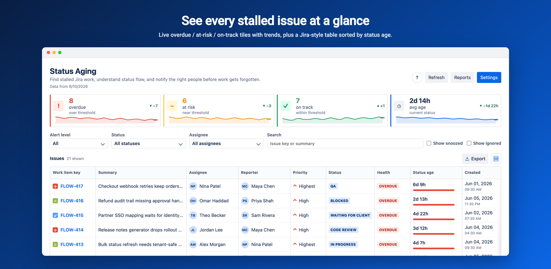 Time in Status dashboard with Overdue, At risk, On track and Avg age tiles, sparkline trends and the filtered issue table