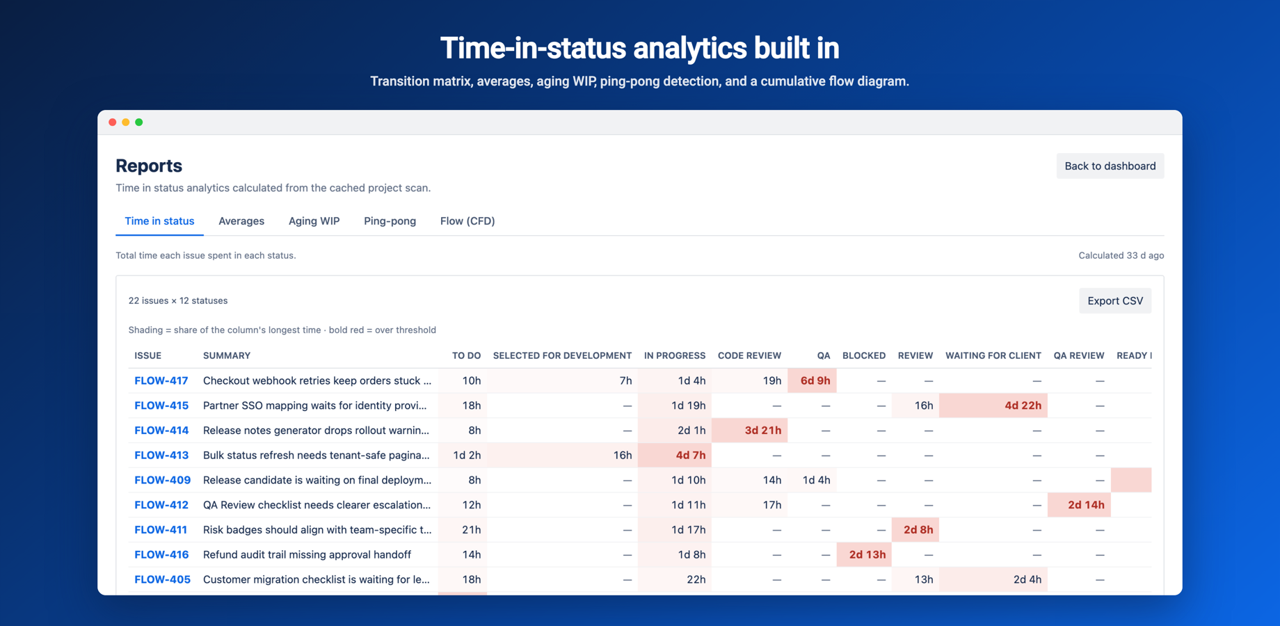 Time in Status reports view with the issue-by-status matrix, averages, aging WIP, ping-pong and CFD reports