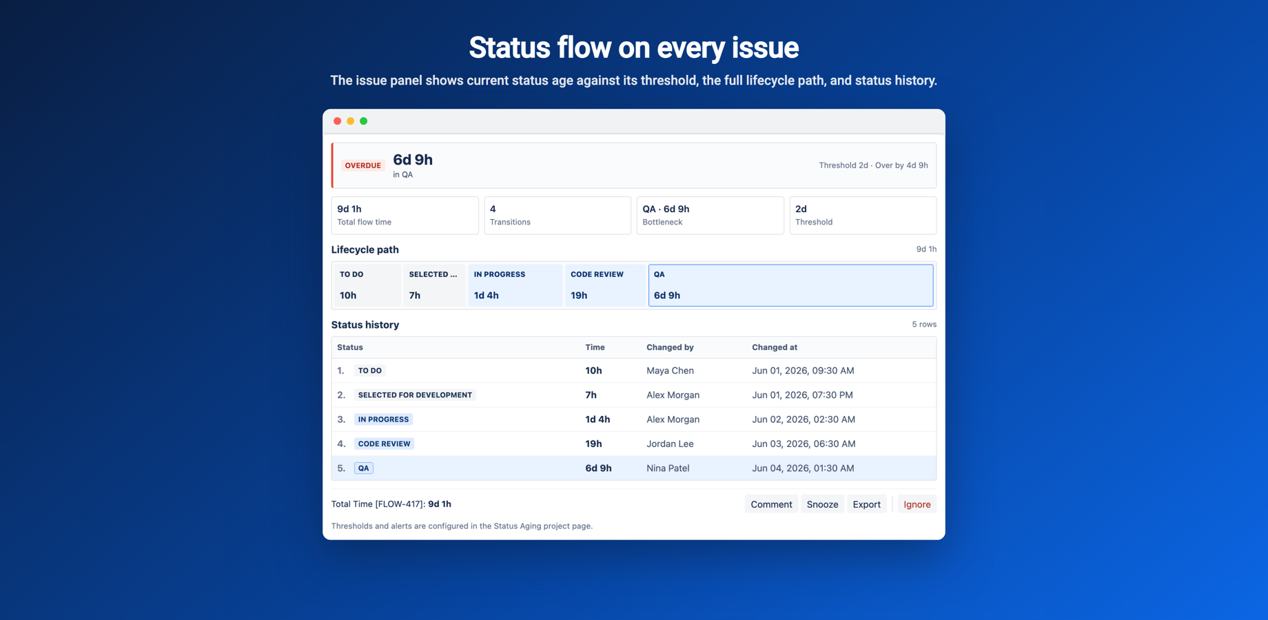 Time in Status issue panel with health banner, stat tiles, lifecycle path and status history on a Jira issue