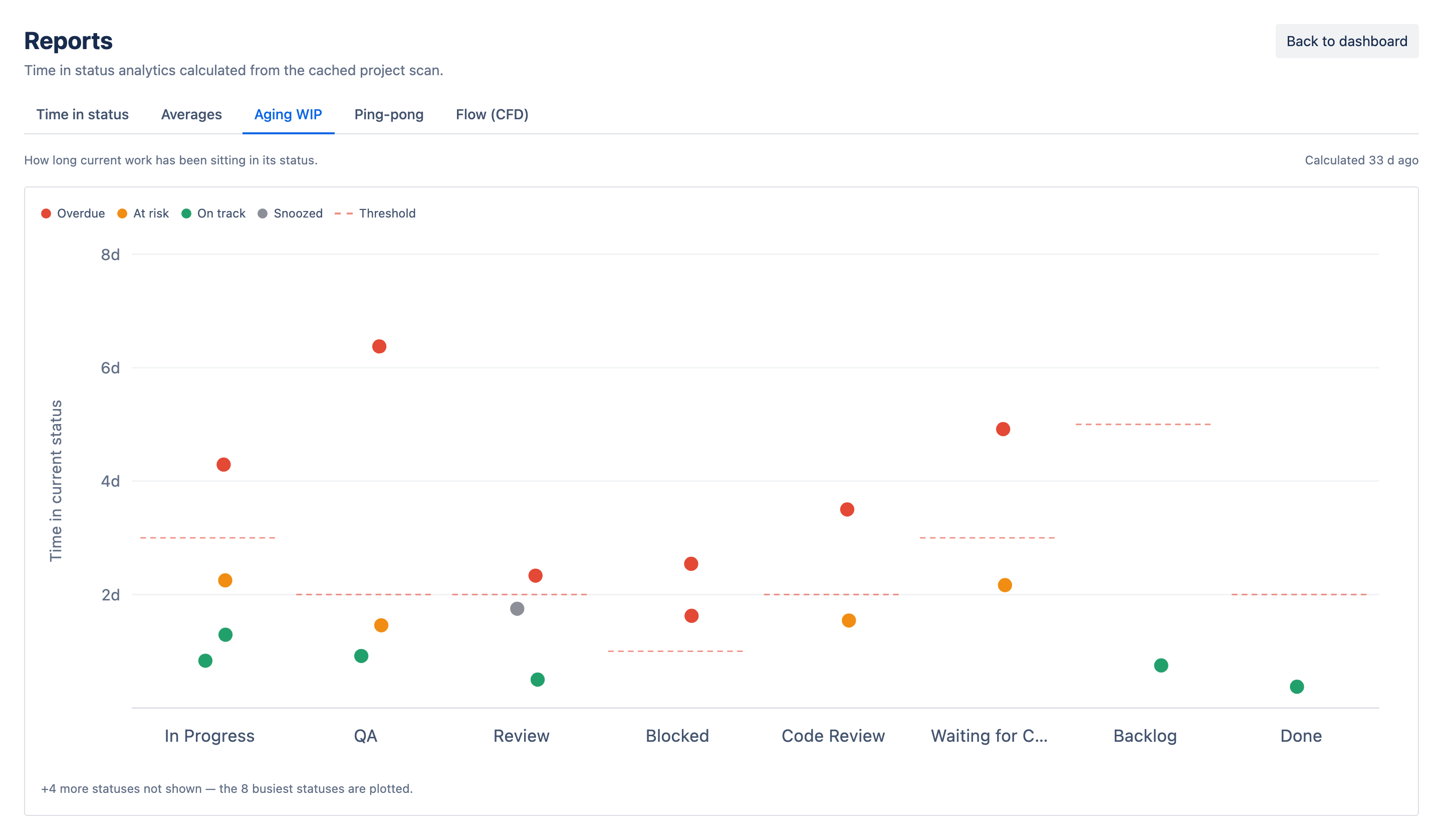 Aging WIP report in Time in Status for Jira plotting each in-flight issue's current status age against its threshold