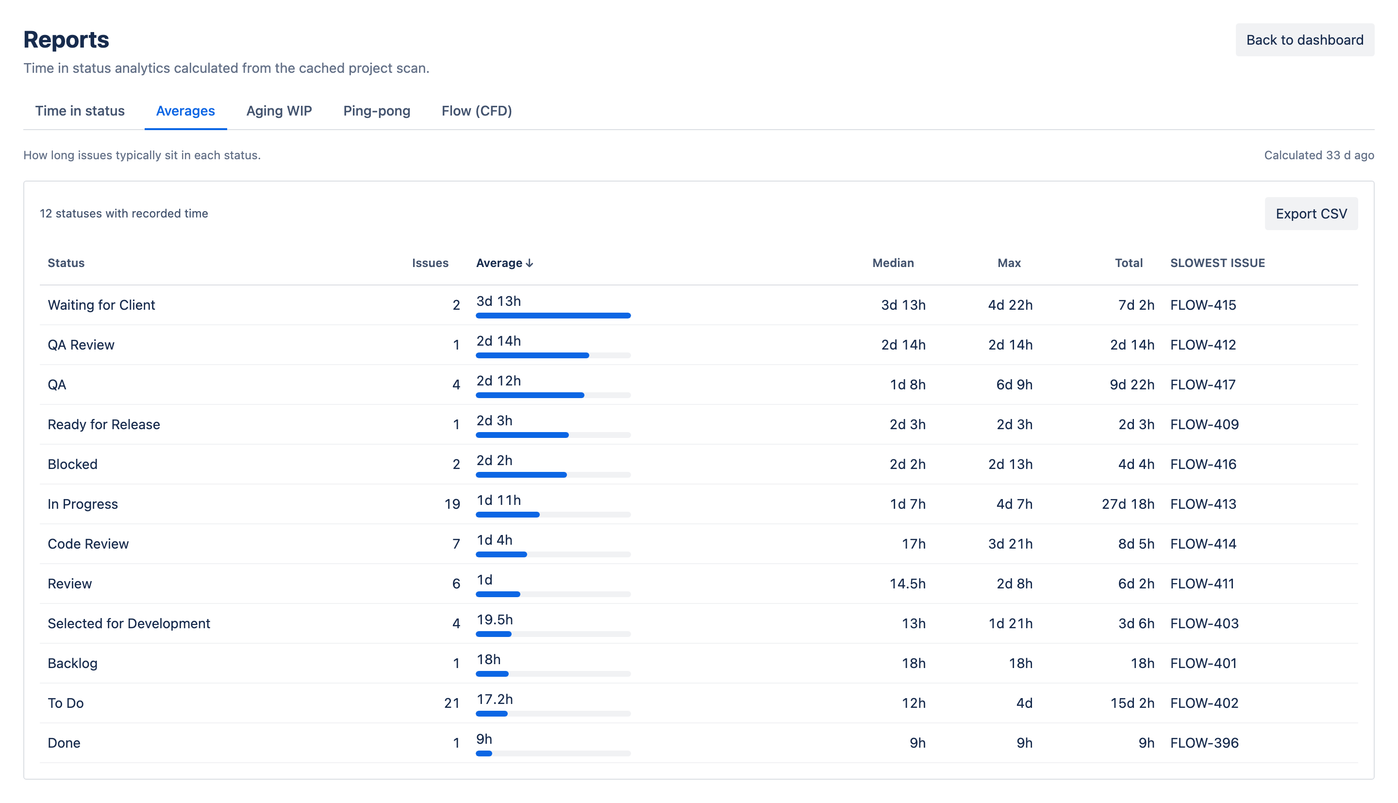 Averages report in Time in Status for Jira ranking workflow statuses by the average time issues spend in each