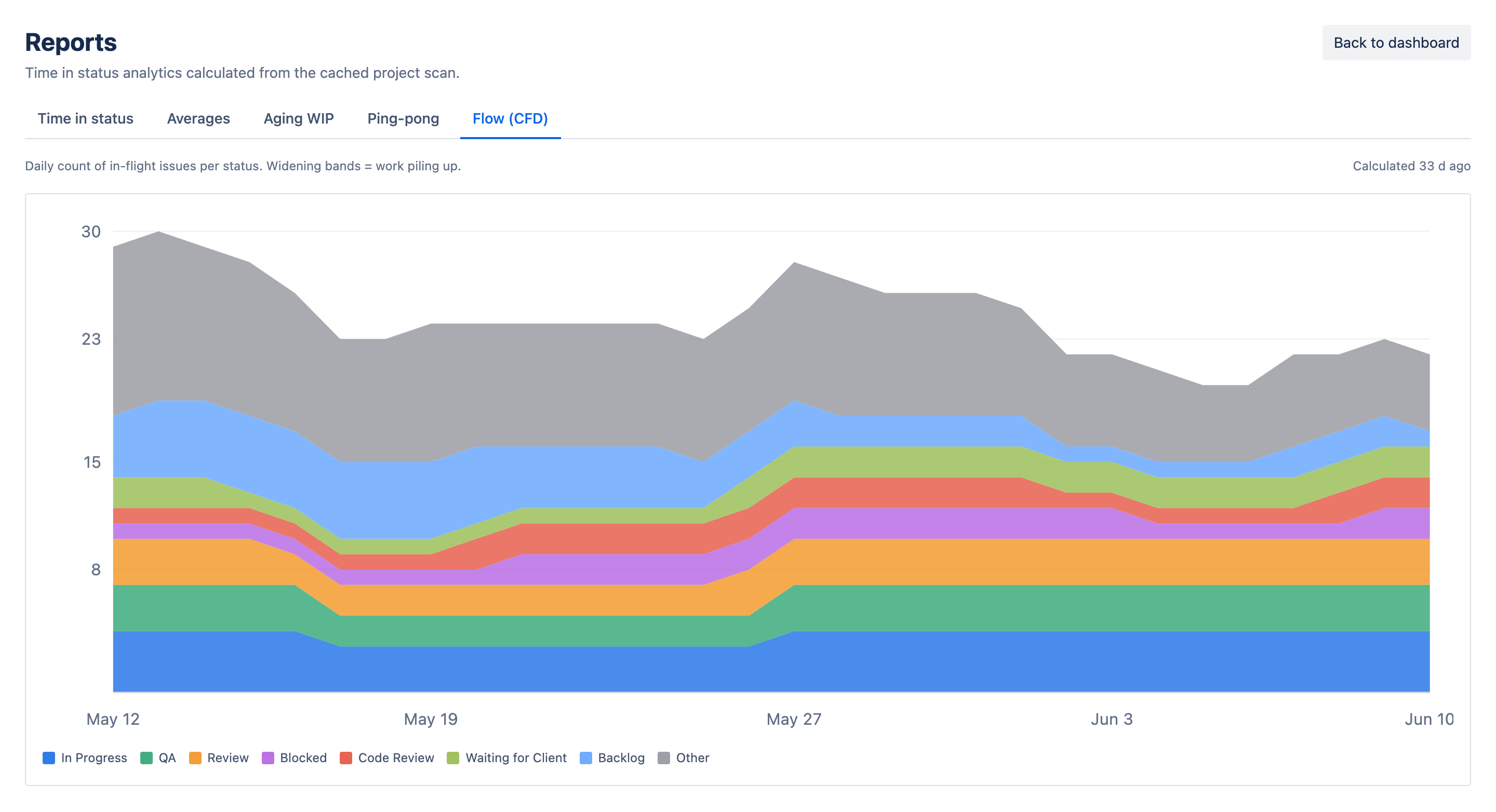 Cumulative flow diagram in Time in Status for Jira showing how much work sits in each workflow status over time