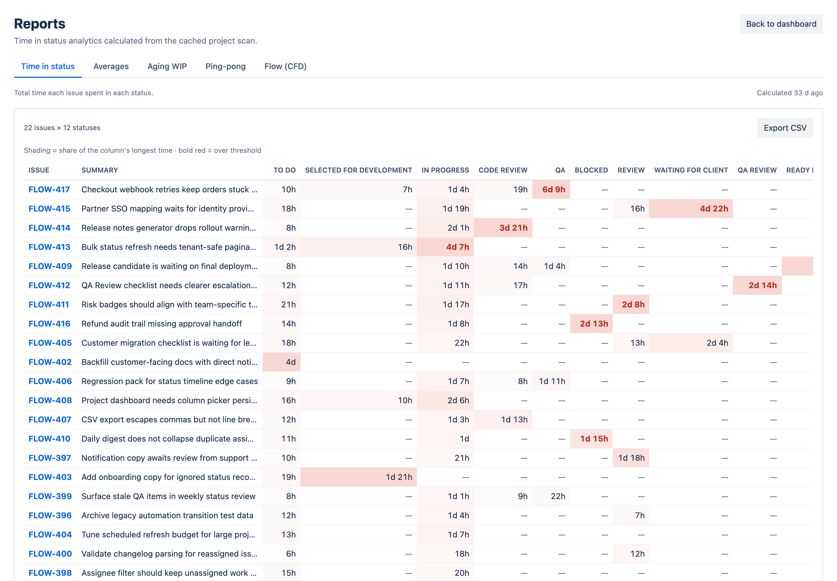Time in status matrix report in Jira: issues as rows, workflow statuses as columns, cells heat-shaded by total dwell time with over-threshold cells in bold red.